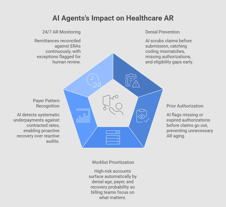 Account Receivables AI Agent