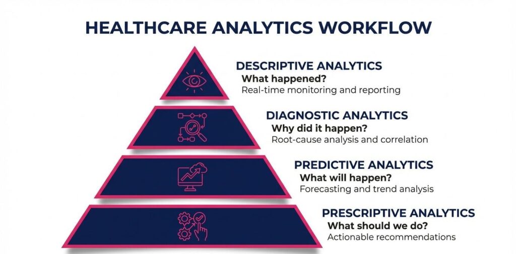 Healthcare Analytics Types