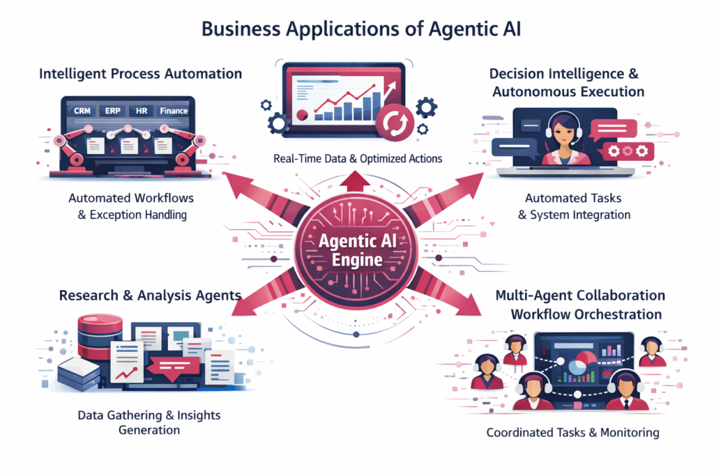 Business Applications of Agentic AI